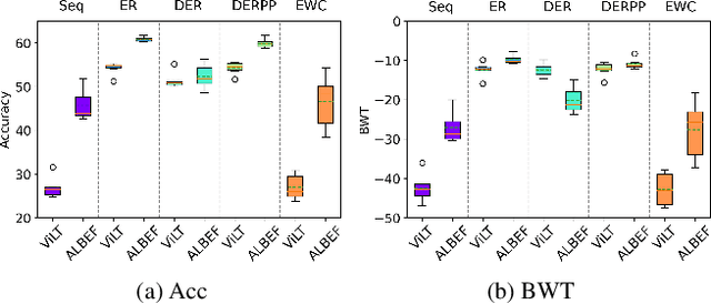 Figure 4 for CL-CrossVQA: A Continual Learning Benchmark for Cross-Domain Visual Question Answering