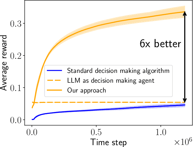 Figure 1 for Efficient Sequential Decision Making with Large Language Models