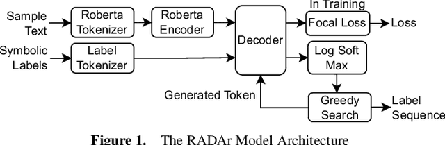 Figure 2 for A Transformer-based Autoregressive Decoder Architecture for Hierarchical Text Classification