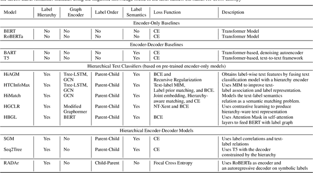 Figure 1 for A Transformer-based Autoregressive Decoder Architecture for Hierarchical Text Classification