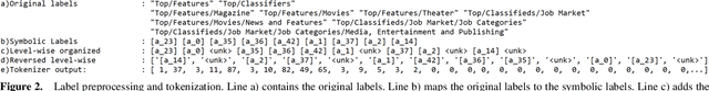 Figure 3 for A Transformer-based Autoregressive Decoder Architecture for Hierarchical Text Classification