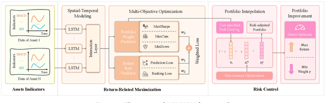 Figure 1 for MILLION: A General Multi-Objective Framework with Controllable Risk for Portfolio Management