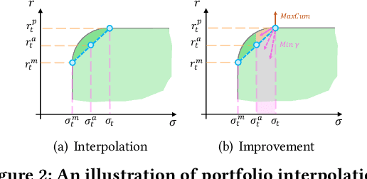 Figure 3 for MILLION: A General Multi-Objective Framework with Controllable Risk for Portfolio Management