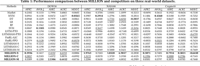 Figure 2 for MILLION: A General Multi-Objective Framework with Controllable Risk for Portfolio Management