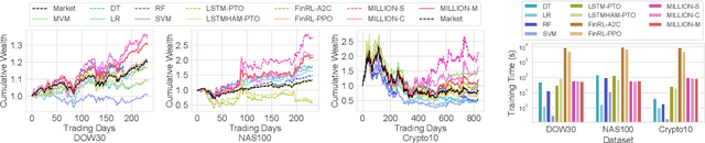 Figure 4 for MILLION: A General Multi-Objective Framework with Controllable Risk for Portfolio Management