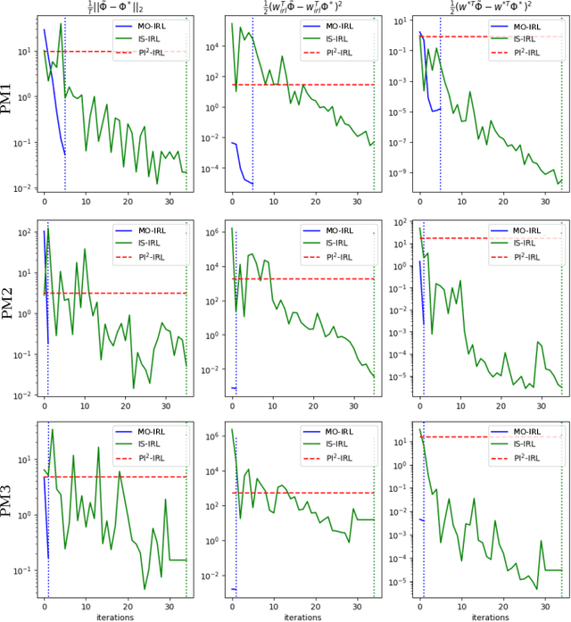 Figure 2 for Cost Function Estimation Using Inverse Reinforcement Learning with Minimal Observations