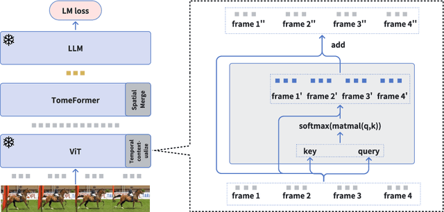 Figure 3 for SimVLG: Simple and Efficient Pretraining of Visual Language Generative Models