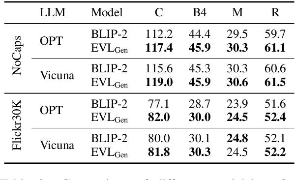 Figure 4 for SimVLG: Simple and Efficient Pretraining of Visual Language Generative Models