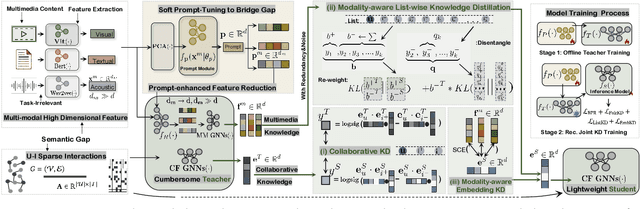 Figure 1 for PromptMM: Multi-Modal Knowledge Distillation for Recommendation with Prompt-Tuning