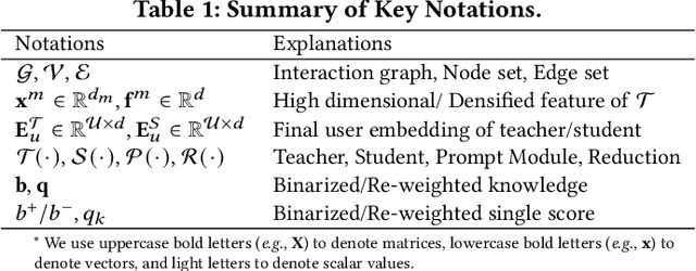 Figure 2 for PromptMM: Multi-Modal Knowledge Distillation for Recommendation with Prompt-Tuning