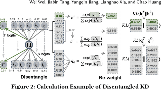 Figure 3 for PromptMM: Multi-Modal Knowledge Distillation for Recommendation with Prompt-Tuning