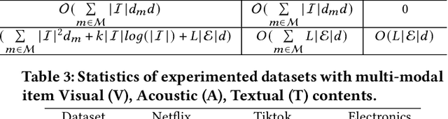 Figure 4 for PromptMM: Multi-Modal Knowledge Distillation for Recommendation with Prompt-Tuning