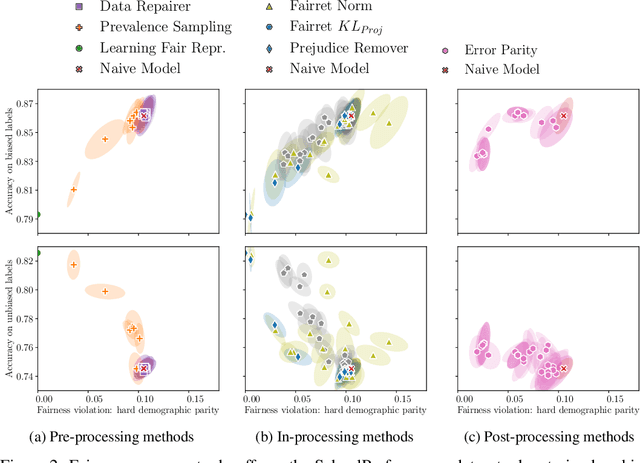 Figure 4 for ABCFair: an Adaptable Benchmark approach for Comparing Fairness Methods