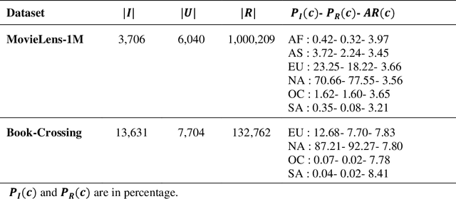 Figure 4 for Managing multi-facet bias in collaborative filtering recommender systems