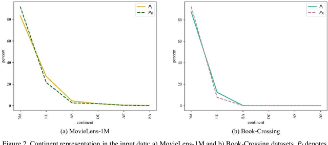 Figure 3 for Managing multi-facet bias in collaborative filtering recommender systems