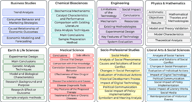 Figure 3 for ScholarBench: A Bilingual Benchmark for Abstraction, Comprehension, and Reasoning Evaluation in Academic Contexts
