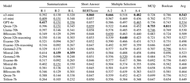 Figure 4 for ScholarBench: A Bilingual Benchmark for Abstraction, Comprehension, and Reasoning Evaluation in Academic Contexts