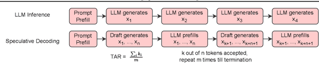 Figure 3 for Decoding Speculative Decoding