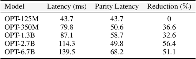 Figure 2 for Decoding Speculative Decoding