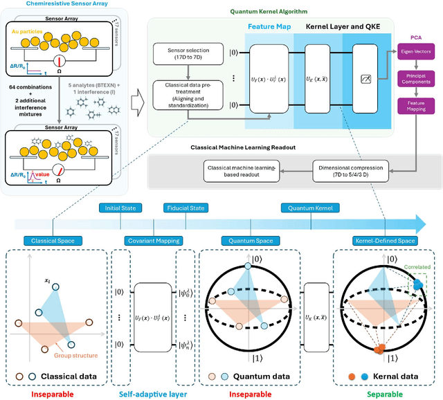 Figure 1 for Quantum Kernel Principal Components Analysis for Compact Readout of Chemiresistive Sensor Arrays