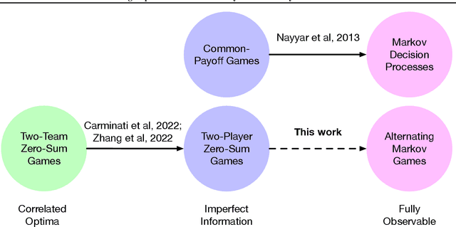 Figure 1 for Abstracting Imperfect Information Away from Two-Player Zero-Sum Games