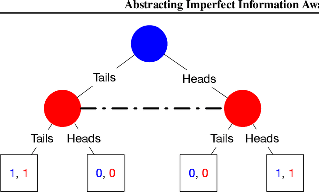 Figure 2 for Abstracting Imperfect Information Away from Two-Player Zero-Sum Games