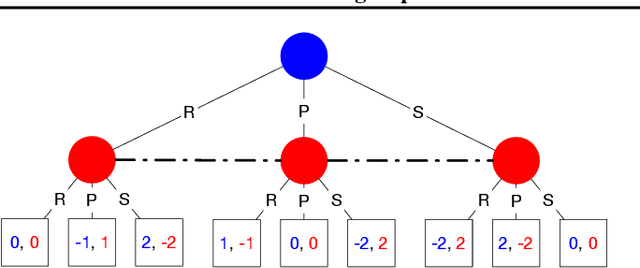 Figure 3 for Abstracting Imperfect Information Away from Two-Player Zero-Sum Games