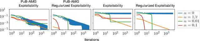 Figure 4 for Abstracting Imperfect Information Away from Two-Player Zero-Sum Games