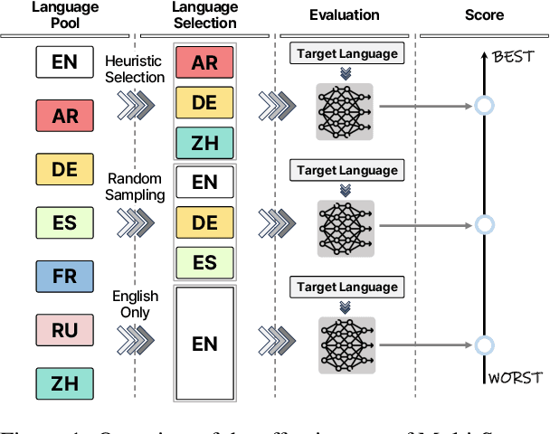 Figure 1 for Analysis of Multi-Source Language Training in Cross-Lingual Transfer