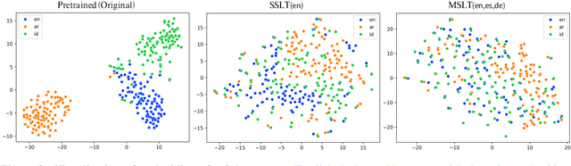 Figure 3 for Analysis of Multi-Source Language Training in Cross-Lingual Transfer