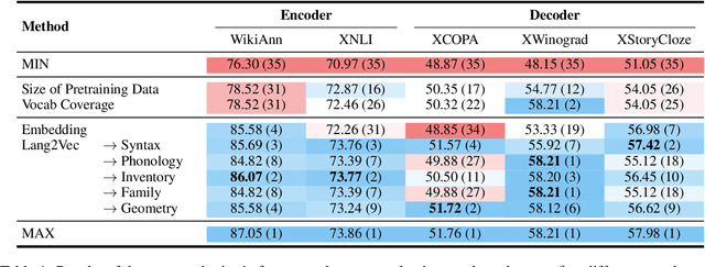 Figure 2 for Analysis of Multi-Source Language Training in Cross-Lingual Transfer