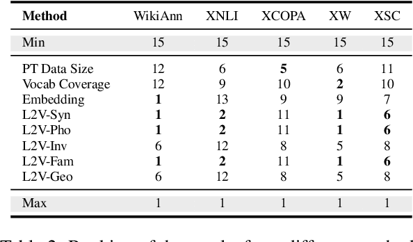 Figure 4 for Analysis of Multi-Source Language Training in Cross-Lingual Transfer