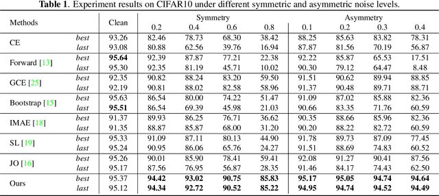 Figure 1 for Robust Feature Learning Against Noisy Labels