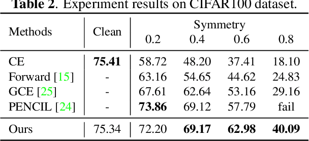Figure 2 for Robust Feature Learning Against Noisy Labels