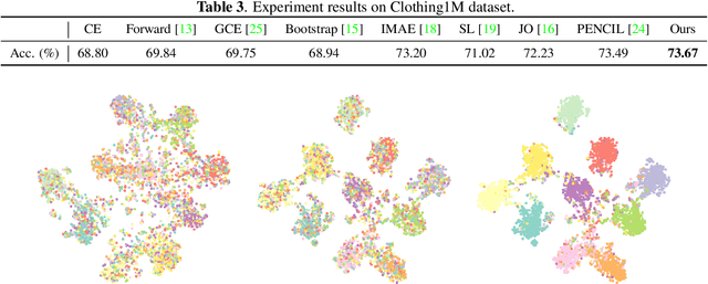 Figure 4 for Robust Feature Learning Against Noisy Labels