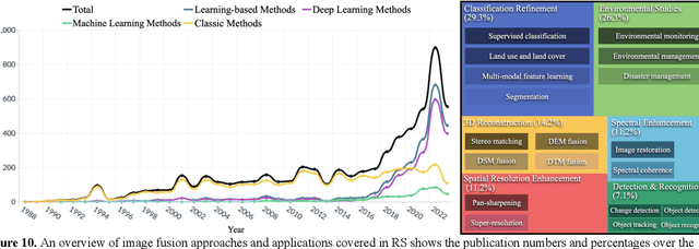 Figure 2 for Image Fusion in Remote Sensing: An Overview and Meta Analysis