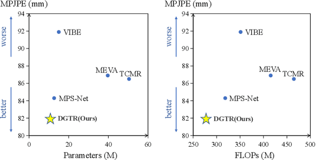 Figure 1 for Dual-Branch Graph Transformer Network for 3D Human Mesh Reconstruction from Video