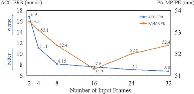 Figure 3 for Dual-Branch Graph Transformer Network for 3D Human Mesh Reconstruction from Video