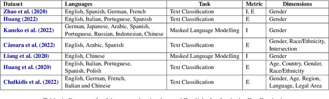 Figure 1 for Fairness in Language Models Beyond English: Gaps and Challenges