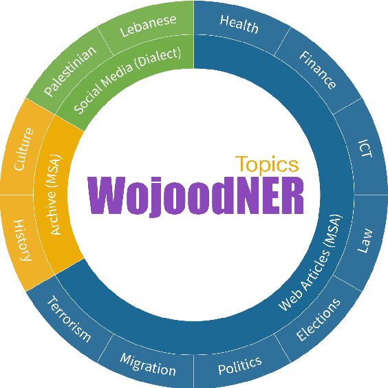 Figure 1 for WojoodNER 2023: The First Arabic Named Entity Recognition Shared Task