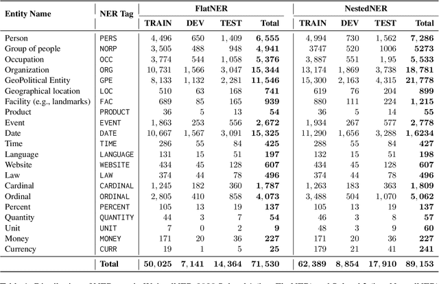 Figure 2 for WojoodNER 2023: The First Arabic Named Entity Recognition Shared Task