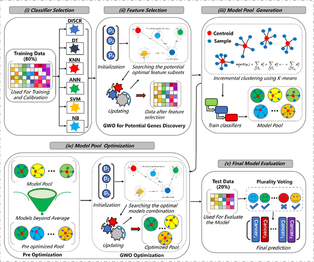 Figure 1 for Exhaustive Exploitation of Nature-inspired Computation for Cancer Screening in an Ensemble Manner