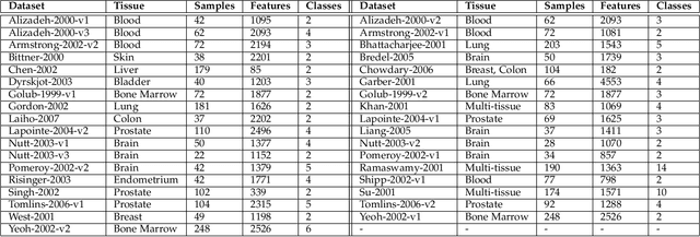 Figure 2 for Exhaustive Exploitation of Nature-inspired Computation for Cancer Screening in an Ensemble Manner