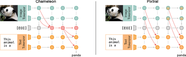 Figure 1 for The Narrow Gate: Localized Image-Text Communication in Vision-Language Models