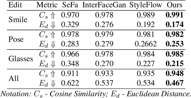 Figure 3 for OrthoGAN: Multifaceted Semantics for Disentangled Face Editing