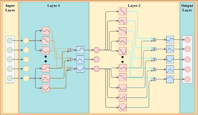 Figure 2 for ProKAN: Progressive Stacking of Kolmogorov-Arnold Networks for Efficient Liver Segmentation