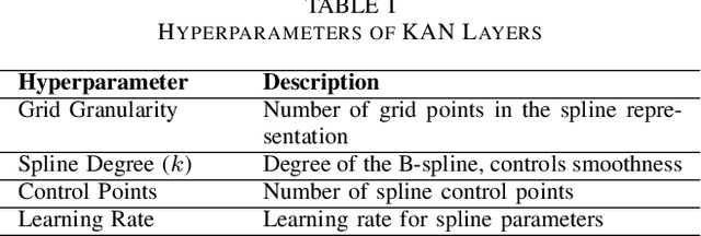 Figure 4 for ProKAN: Progressive Stacking of Kolmogorov-Arnold Networks for Efficient Liver Segmentation