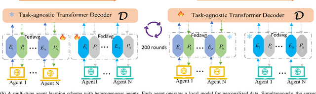 Figure 1 for Task-agnostic Decision Transformer for Multi-type Agent Control with Federated Split Training