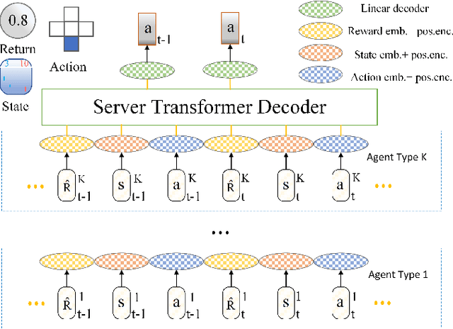 Figure 2 for Task-agnostic Decision Transformer for Multi-type Agent Control with Federated Split Training