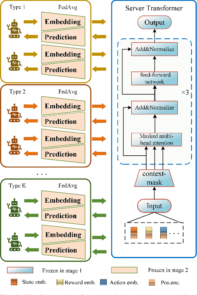 Figure 3 for Task-agnostic Decision Transformer for Multi-type Agent Control with Federated Split Training